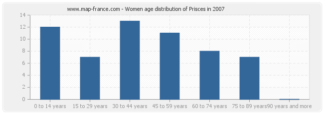 Women age distribution of Prisces in 2007