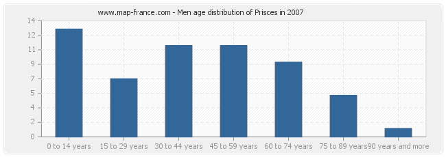 Men age distribution of Prisces in 2007