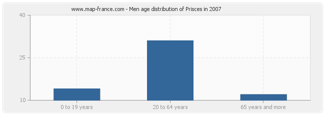 Men age distribution of Prisces in 2007