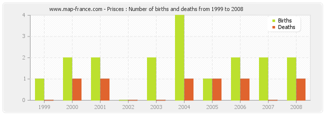 Prisces : Number of births and deaths from 1999 to 2008