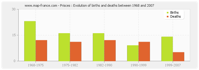 Prisces : Evolution of births and deaths between 1968 and 2007