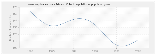 Prisces : Cubic interpolation of population growth