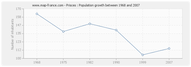 Population Prisces