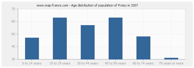 Age distribution of population of Proisy in 2007