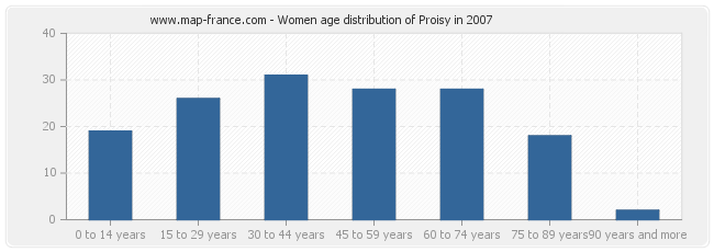 Women age distribution of Proisy in 2007