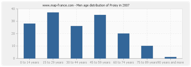 Men age distribution of Proisy in 2007