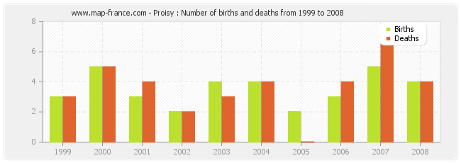 Proisy : Number of births and deaths from 1999 to 2008