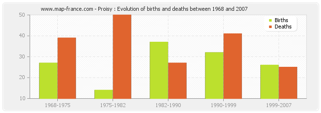 Proisy : Evolution of births and deaths between 1968 and 2007