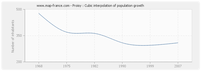 Proisy : Cubic interpolation of population growth