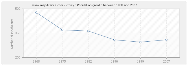 Population Proisy