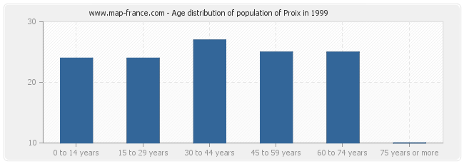 Age distribution of population of Proix in 1999