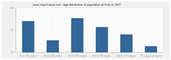 Age distribution of population of Proix in 2007