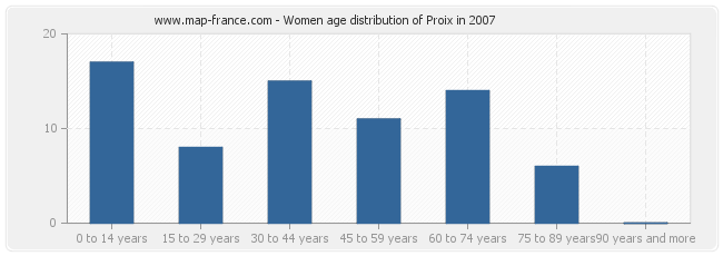 Women age distribution of Proix in 2007