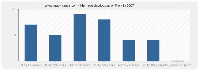 Men age distribution of Proix in 2007