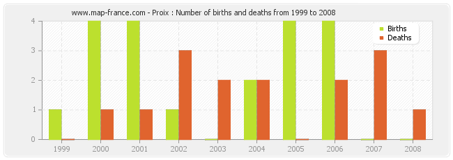 Proix : Number of births and deaths from 1999 to 2008