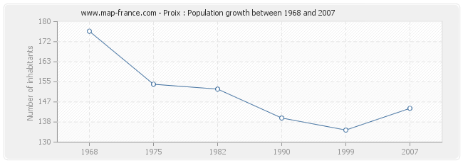 Population Proix