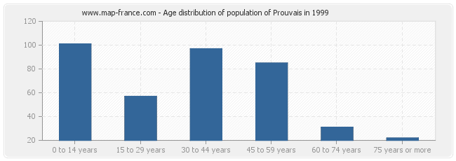 Age distribution of population of Prouvais in 1999