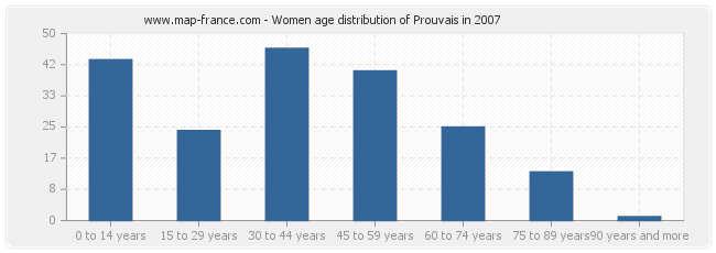 Women age distribution of Prouvais in 2007