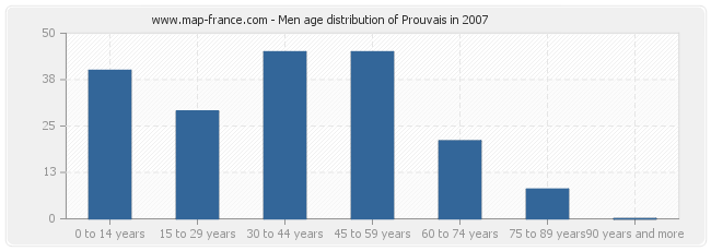 Men age distribution of Prouvais in 2007