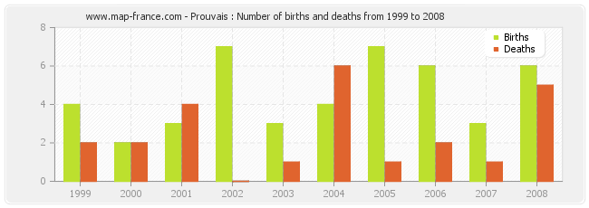 Prouvais : Number of births and deaths from 1999 to 2008