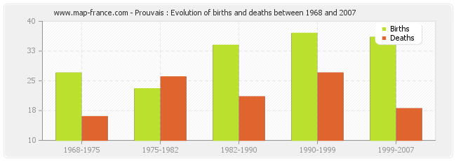 Prouvais : Evolution of births and deaths between 1968 and 2007