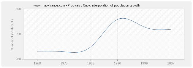 Prouvais : Cubic interpolation of population growth