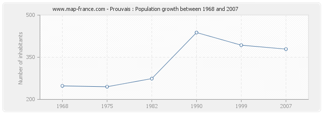 Population Prouvais