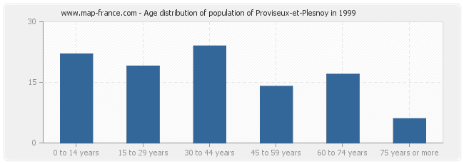 Age distribution of population of Proviseux-et-Plesnoy in 1999