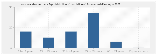 Age distribution of population of Proviseux-et-Plesnoy in 2007