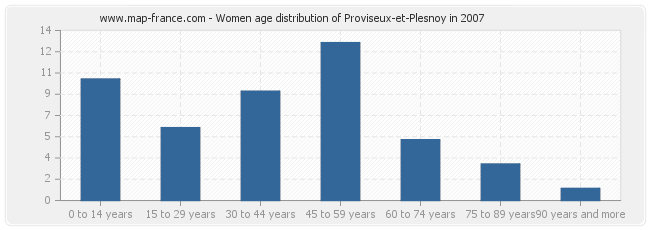 Women age distribution of Proviseux-et-Plesnoy in 2007