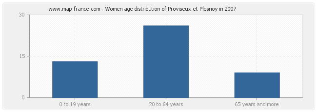 Women age distribution of Proviseux-et-Plesnoy in 2007