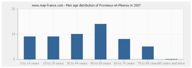 Men age distribution of Proviseux-et-Plesnoy in 2007