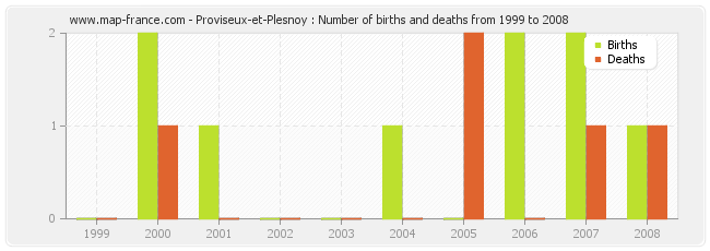 Proviseux-et-Plesnoy : Number of births and deaths from 1999 to 2008