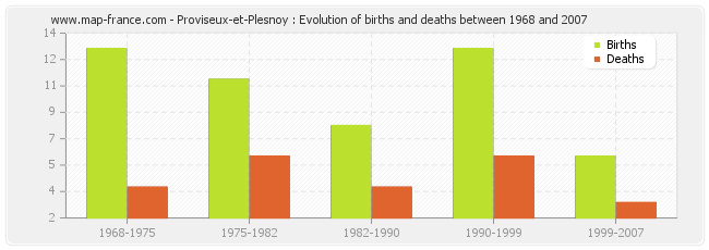 Proviseux-et-Plesnoy : Evolution of births and deaths between 1968 and 2007