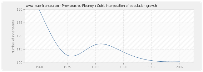 Proviseux-et-Plesnoy : Cubic interpolation of population growth