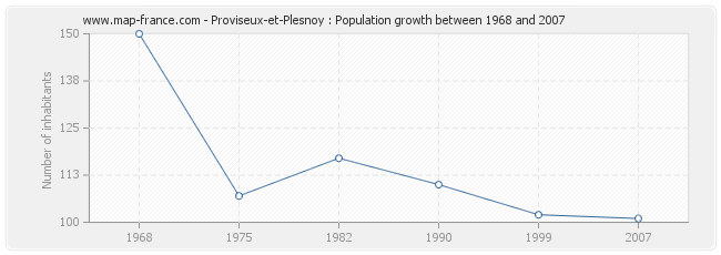 Population Proviseux-et-Plesnoy