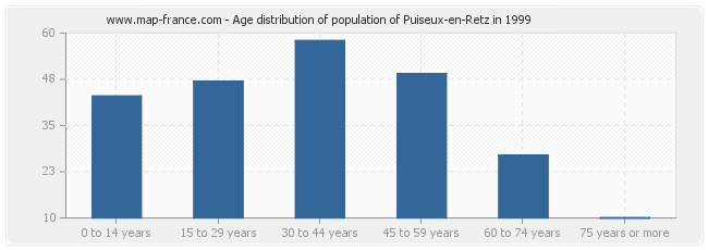 Age distribution of population of Puiseux-en-Retz in 1999