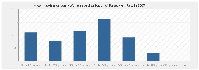 Women age distribution of Puiseux-en-Retz in 2007
