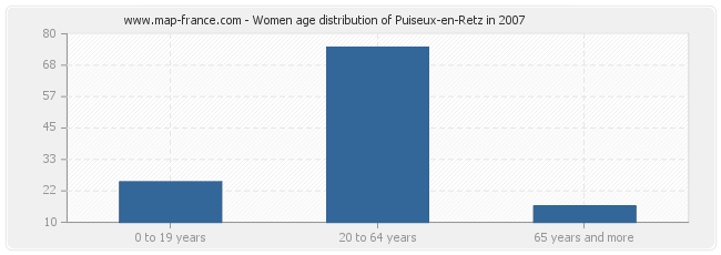 Women age distribution of Puiseux-en-Retz in 2007