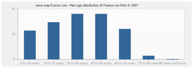 Men age distribution of Puiseux-en-Retz in 2007