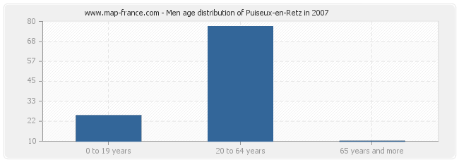 Men age distribution of Puiseux-en-Retz in 2007
