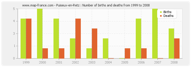 Puiseux-en-Retz : Number of births and deaths from 1999 to 2008