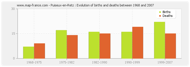Puiseux-en-Retz : Evolution of births and deaths between 1968 and 2007
