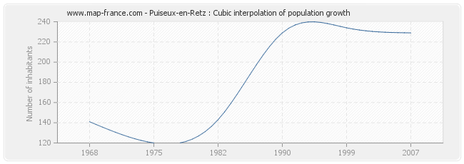 Puiseux-en-Retz : Cubic interpolation of population growth