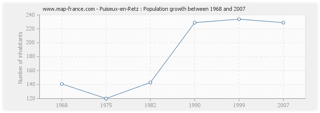 Population Puiseux-en-Retz