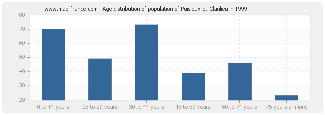 Age distribution of population of Puisieux-et-Clanlieu in 1999