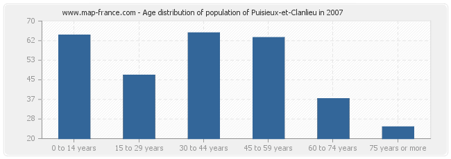 Age distribution of population of Puisieux-et-Clanlieu in 2007