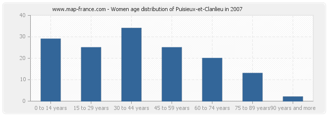 Women age distribution of Puisieux-et-Clanlieu in 2007