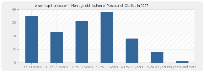 Men age distribution of Puisieux-et-Clanlieu in 2007