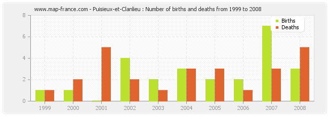 Puisieux-et-Clanlieu : Number of births and deaths from 1999 to 2008